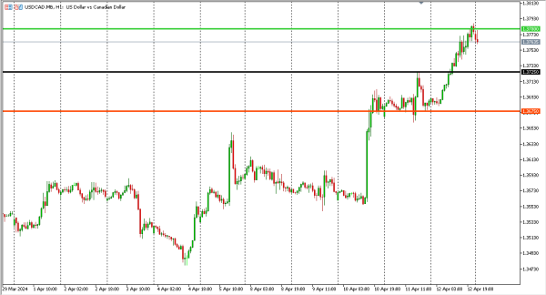 usdcad 15 apr