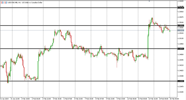 usdcad 15 feb