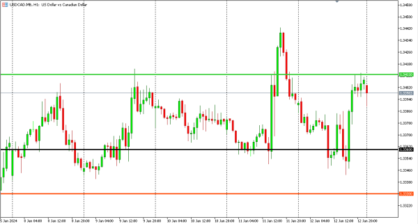 usdcad 15 jan