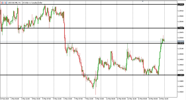 usdcad 15 mar