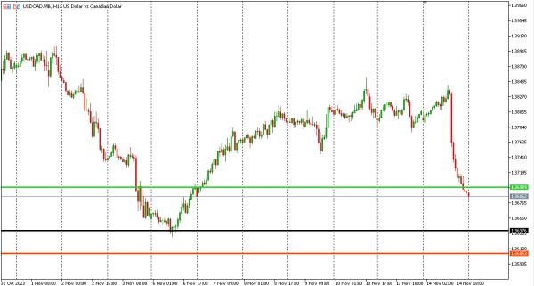 usdcad 15 nov