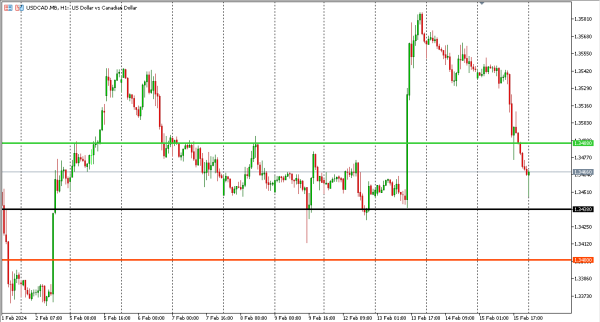 usdcad 16 feb