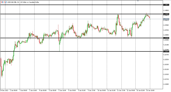 usdcad 16 jan
