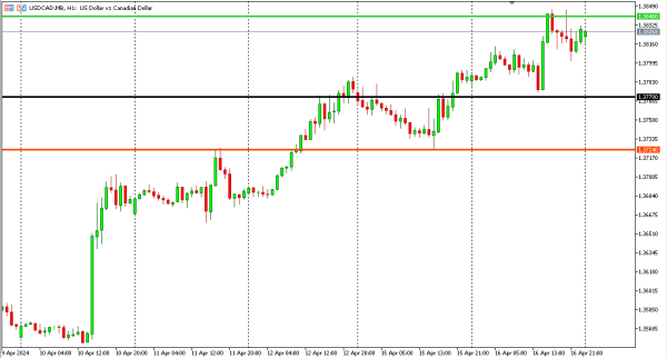 usdcad 17 apr