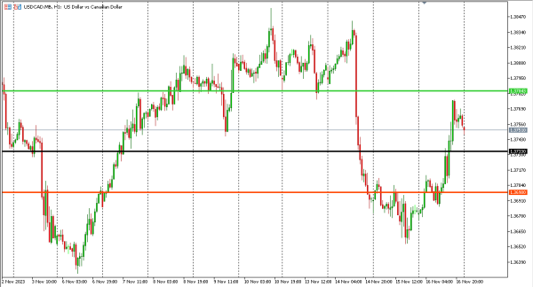usdcad 17 nov