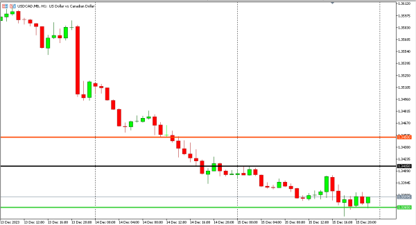 usdcad 18 des