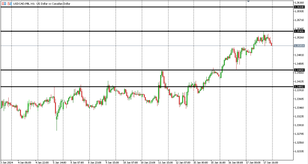 usdcad 18 jan