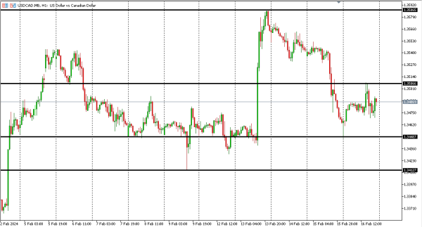 usdcad 19 feb