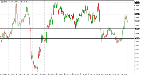 usdcad 2 apr