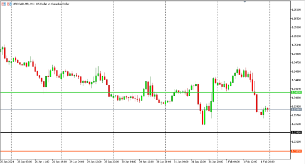usdcad 2 feb
