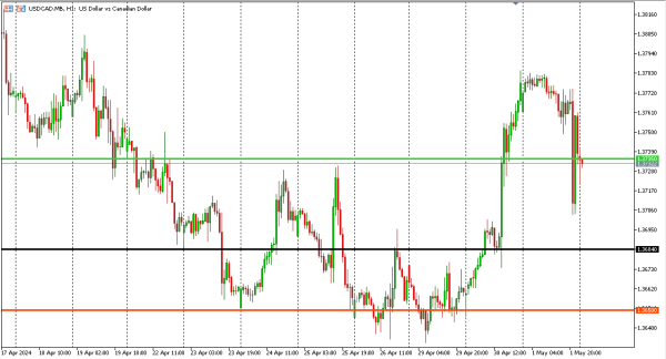 usdcad 2 mei