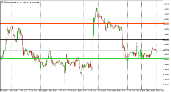 usdcad 20 feb