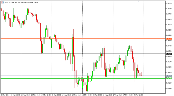 usdcad 20 mei