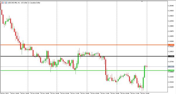 usdcad 21 des