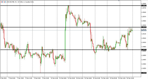 usdcad 21 feb