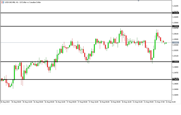 Analisa Teknikal MagnetFX 22 Agustus
