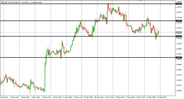 usdcad 22 apr