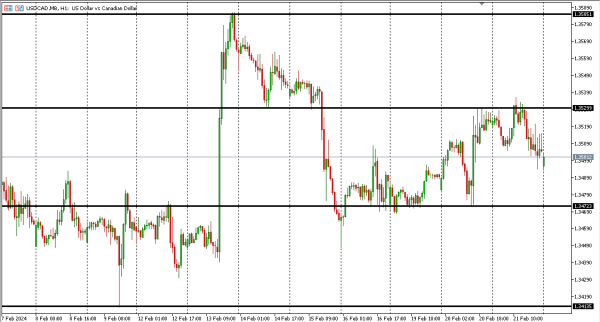 usdcad 22 feb