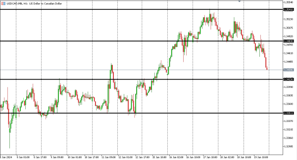 usdcad 22 jan