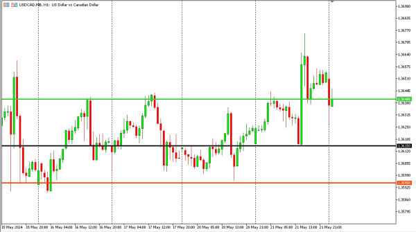 usdcad 22 mei