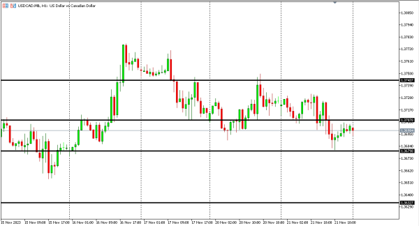 usdcad 22 nov