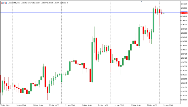 usdcad 23 mei