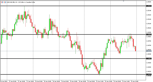 usdcad 24 jan