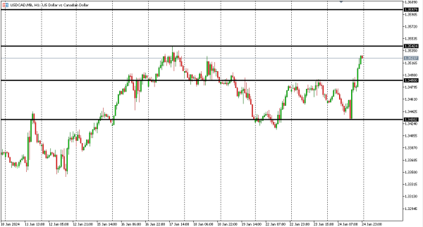 usdcad 25 jan
