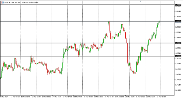 usdcad 25 mar