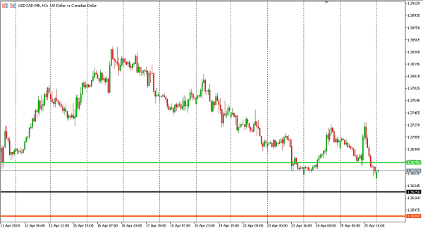 usdcad 26 apr