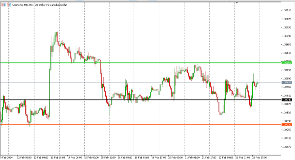 usdcad 26 feb