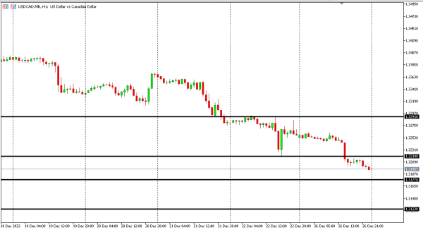 usdcad 27 des