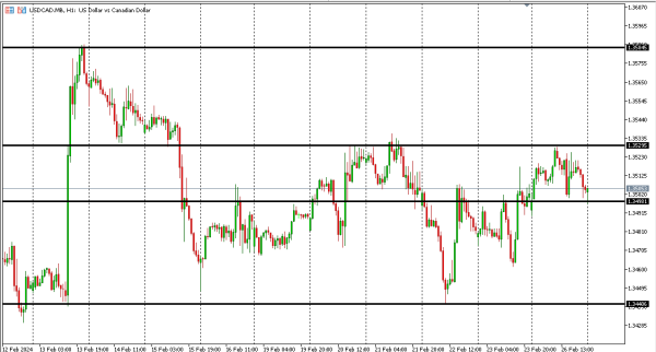 usdcad 27 feb