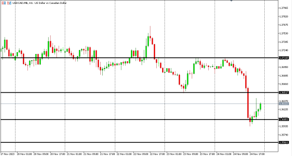 usdcad 27 nov