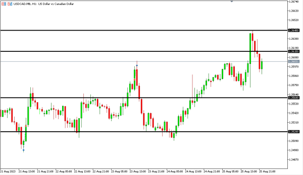 Analisa Teknikal Magnetfx 28 Agustus