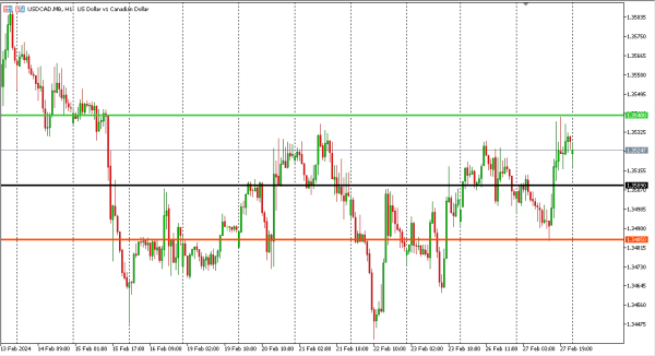 usdcad 28 feb