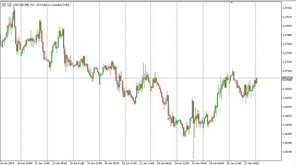 usdcad 28 jun