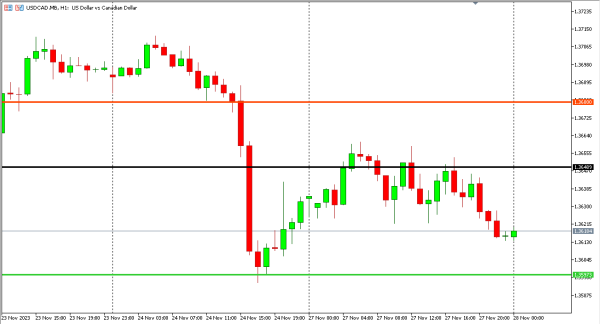 usdcad 28 nov