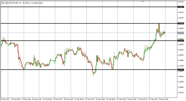 usdcad 29 feb