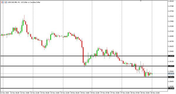usdcad 29 nov