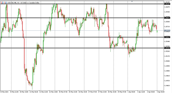 usdcad 3 apr