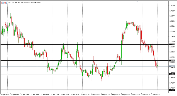 usdcad 3 mei
