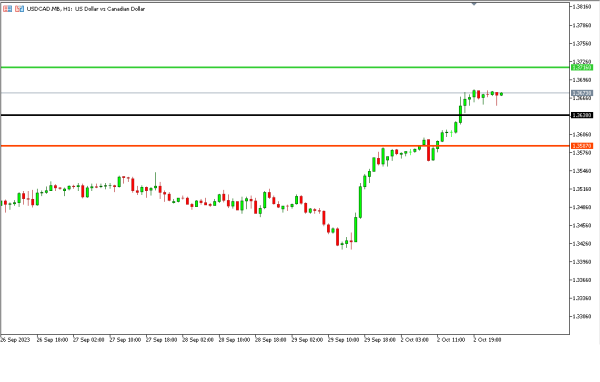usdcad 3 okt