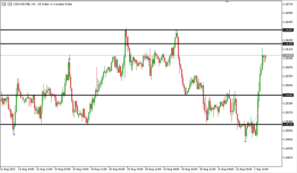 usdcad 3 sep