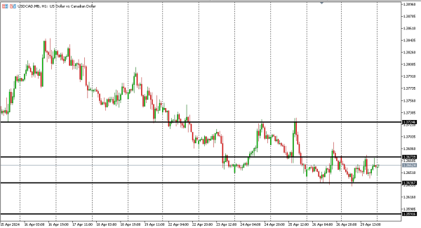 usdcad 30 apr