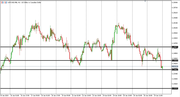 usdcad 30 jan