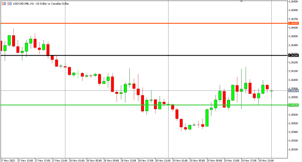 usdcad 30 nov