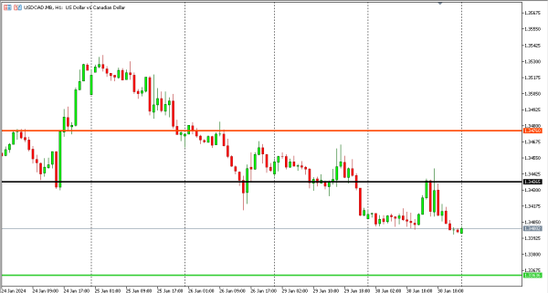 usdcad 31 jan