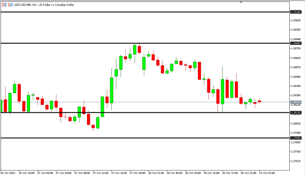 usdcad 31 okt