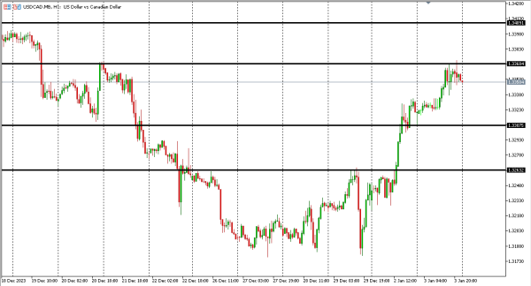 usdcad 4 jan